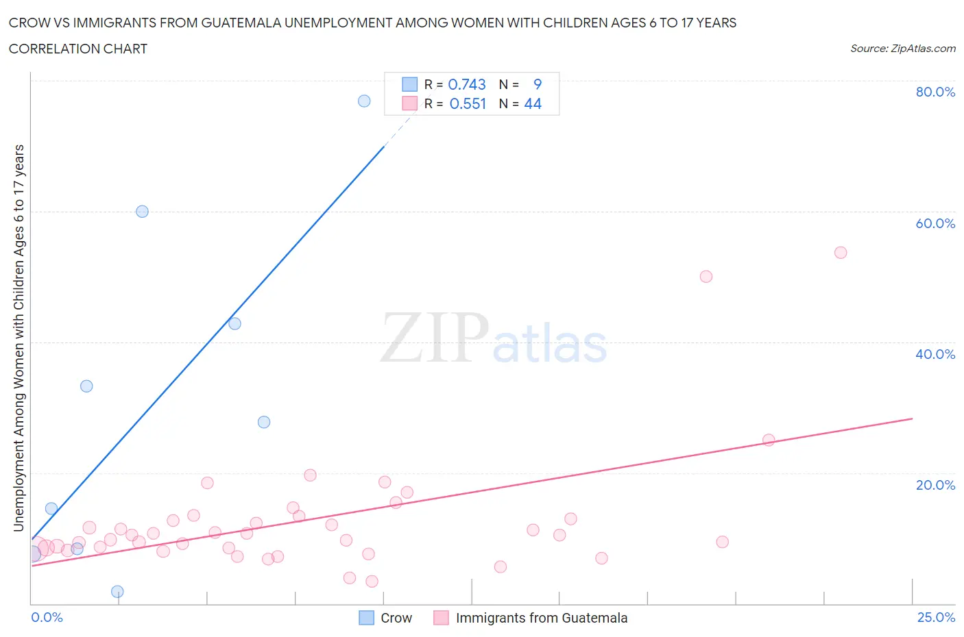 Crow vs Immigrants from Guatemala Unemployment Among Women with Children Ages 6 to 17 years