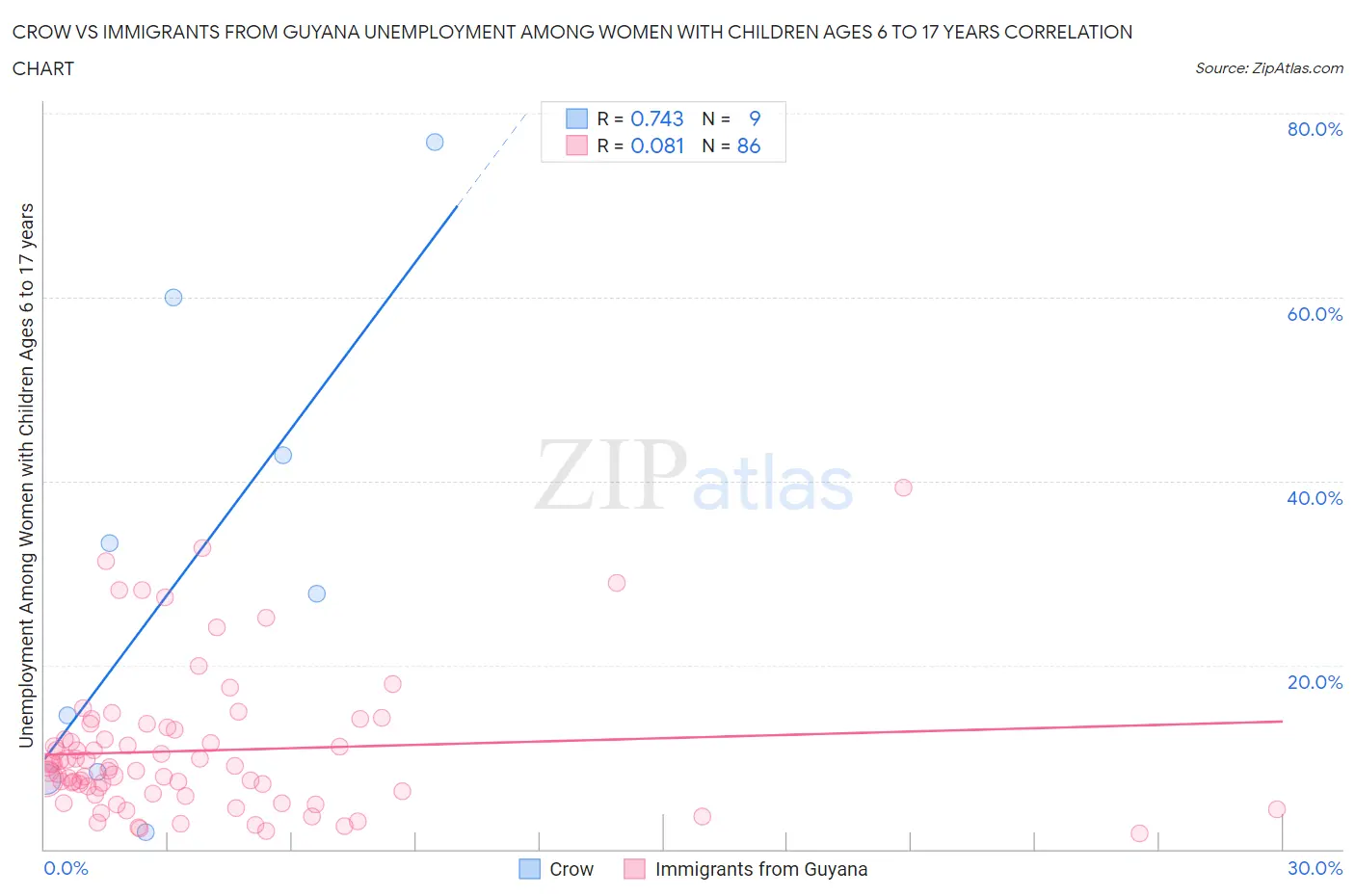 Crow vs Immigrants from Guyana Unemployment Among Women with Children Ages 6 to 17 years