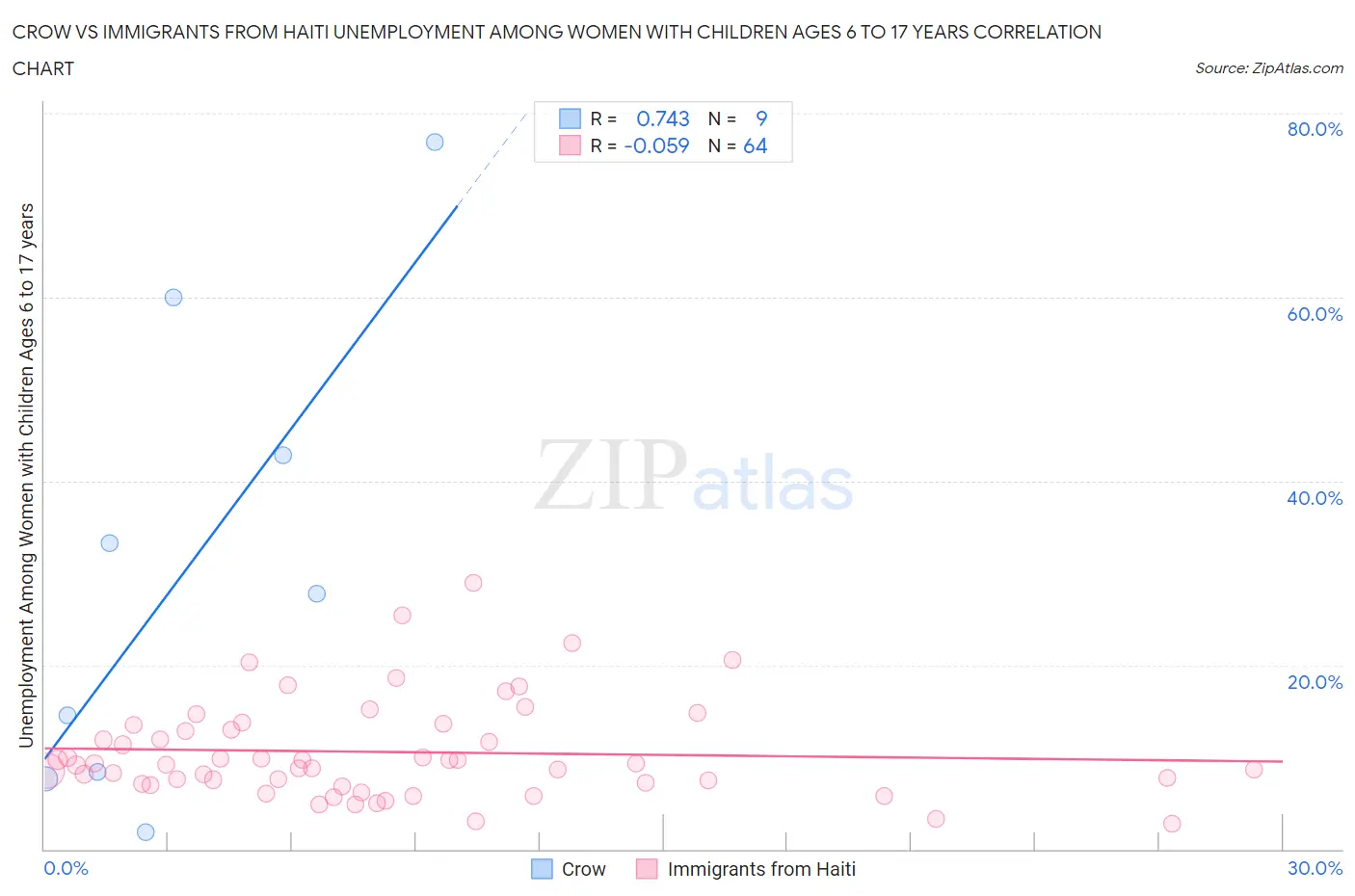 Crow vs Immigrants from Haiti Unemployment Among Women with Children Ages 6 to 17 years