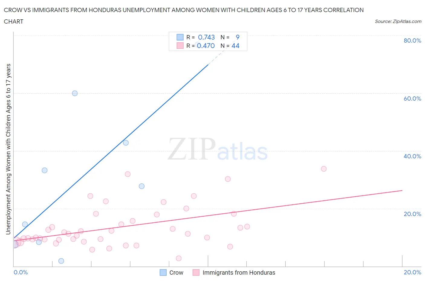 Crow vs Immigrants from Honduras Unemployment Among Women with Children Ages 6 to 17 years