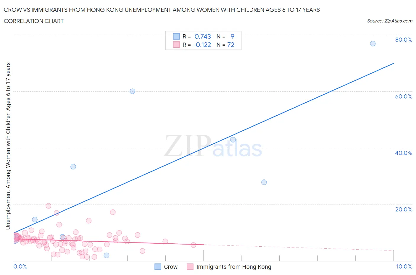 Crow vs Immigrants from Hong Kong Unemployment Among Women with Children Ages 6 to 17 years