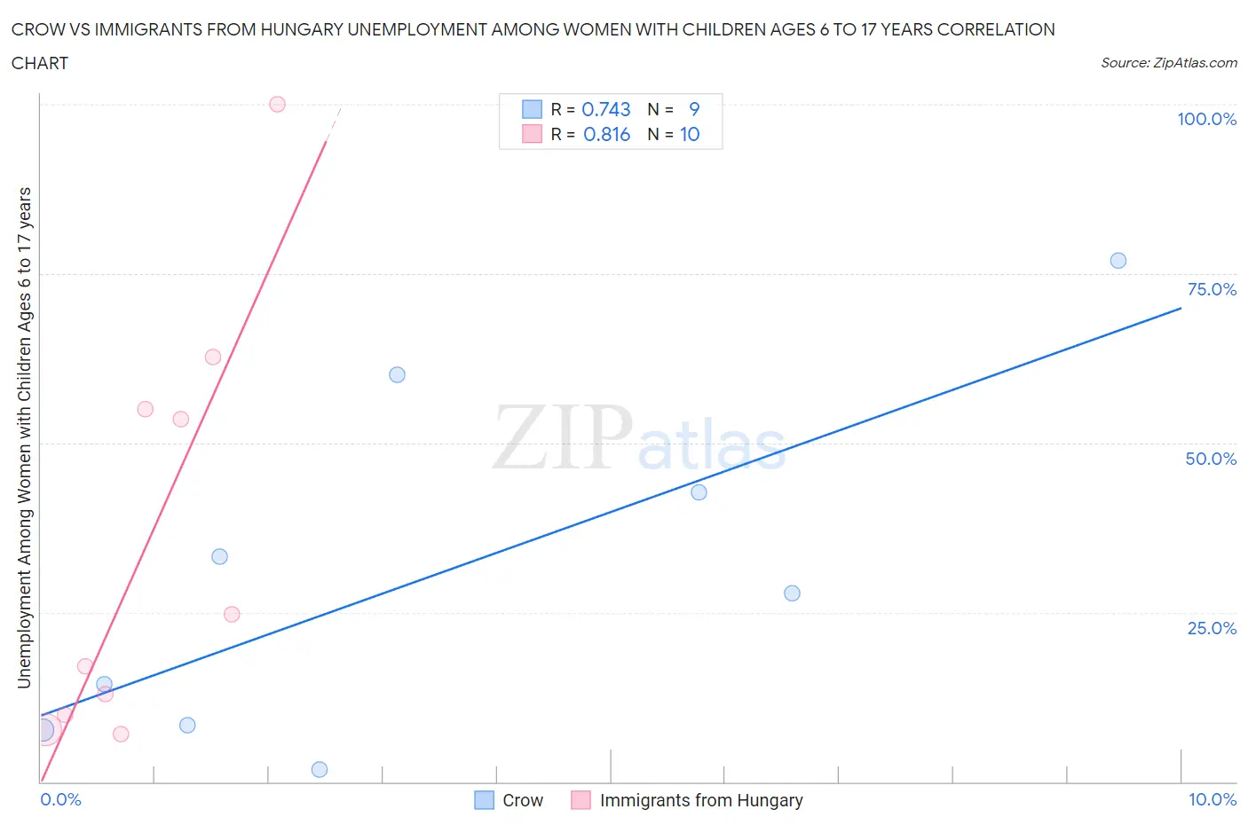 Crow vs Immigrants from Hungary Unemployment Among Women with Children Ages 6 to 17 years