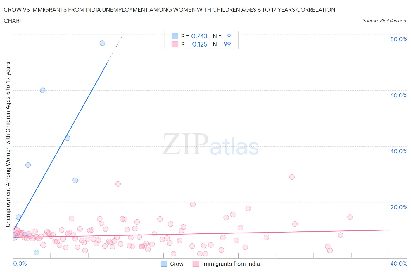 Crow vs Immigrants from India Unemployment Among Women with Children Ages 6 to 17 years