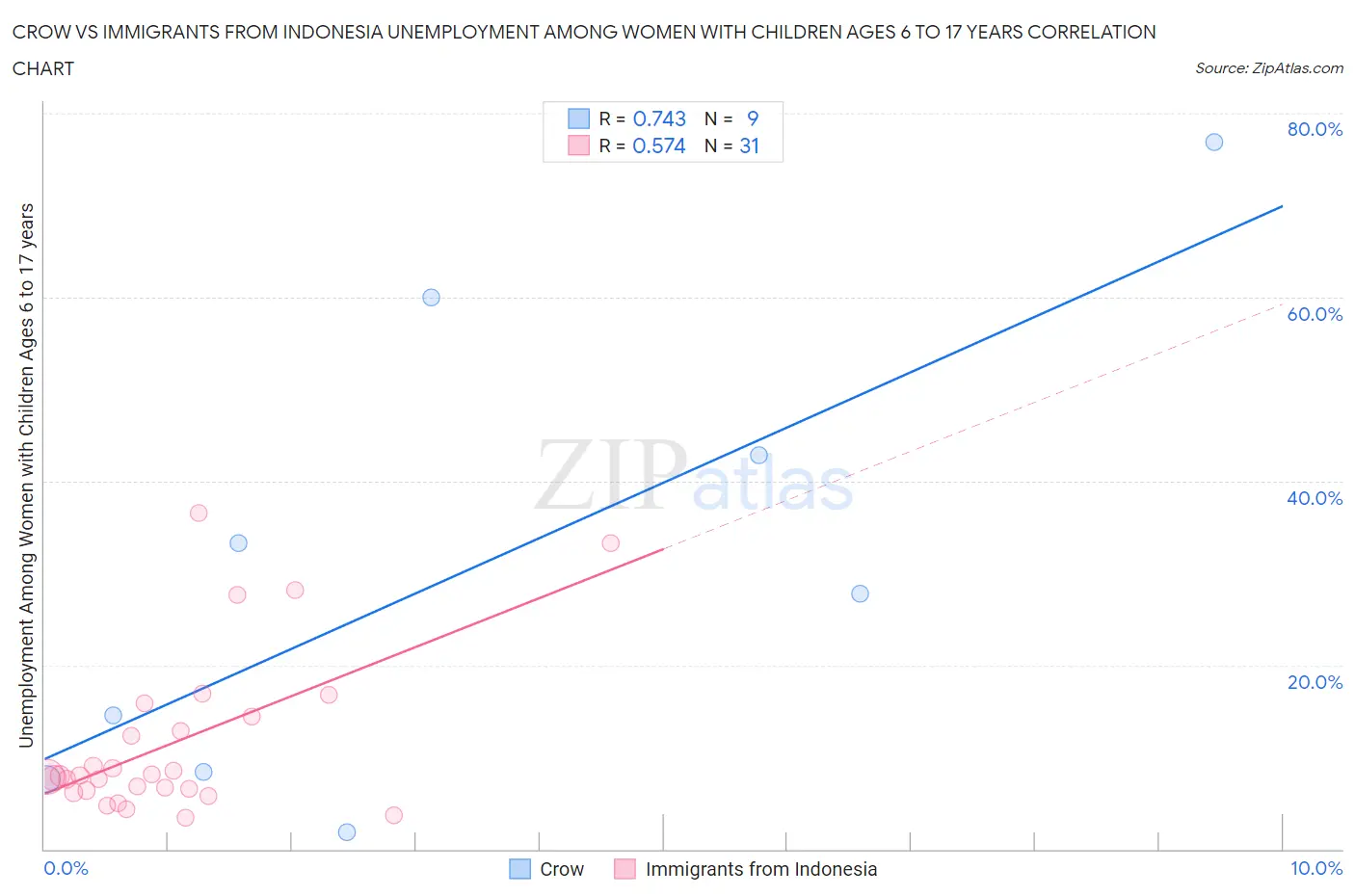 Crow vs Immigrants from Indonesia Unemployment Among Women with Children Ages 6 to 17 years