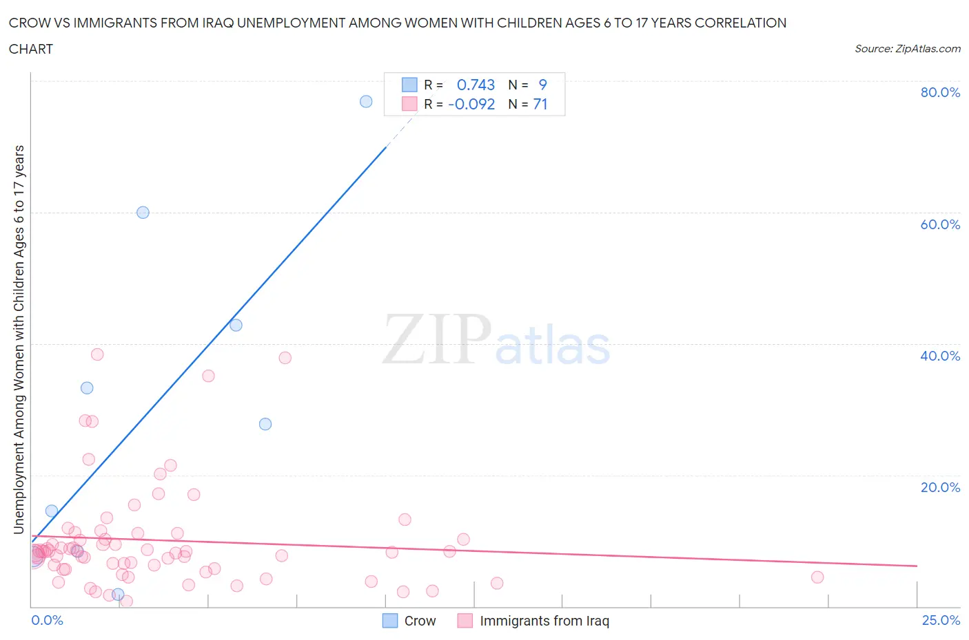 Crow vs Immigrants from Iraq Unemployment Among Women with Children Ages 6 to 17 years