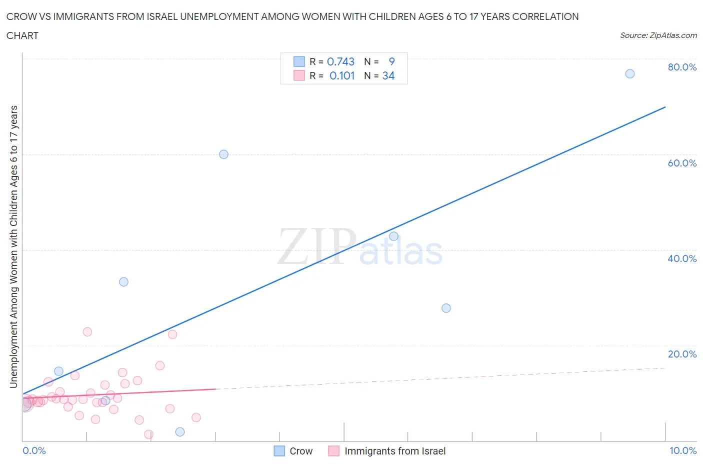 Crow vs Immigrants from Israel Unemployment Among Women with Children Ages 6 to 17 years