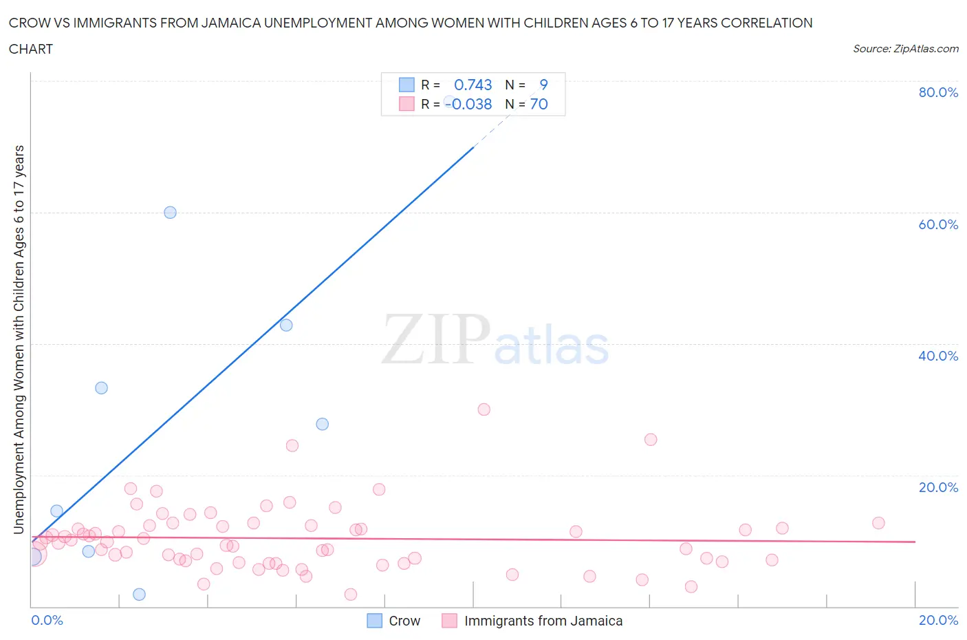 Crow vs Immigrants from Jamaica Unemployment Among Women with Children Ages 6 to 17 years