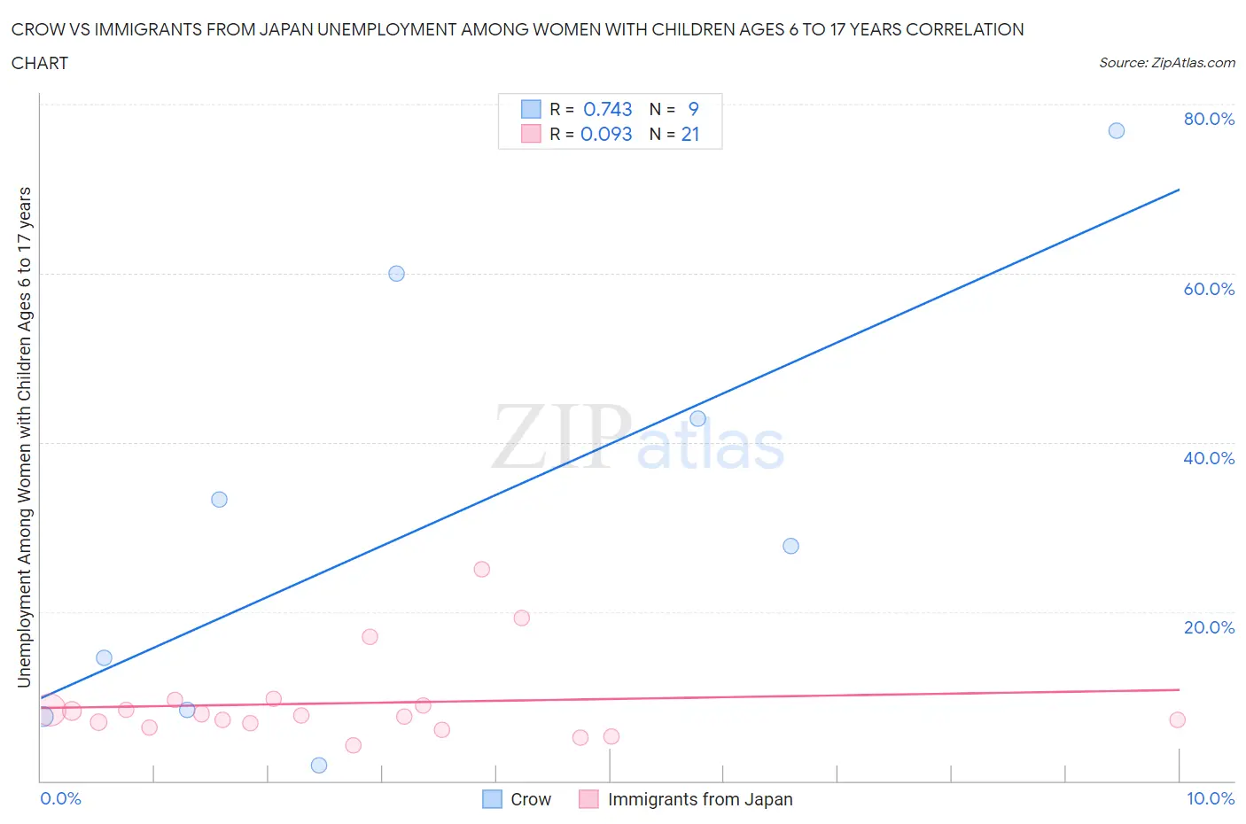 Crow vs Immigrants from Japan Unemployment Among Women with Children Ages 6 to 17 years