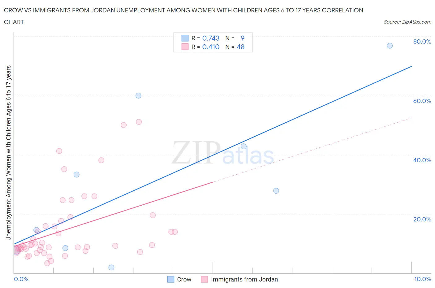 Crow vs Immigrants from Jordan Unemployment Among Women with Children Ages 6 to 17 years