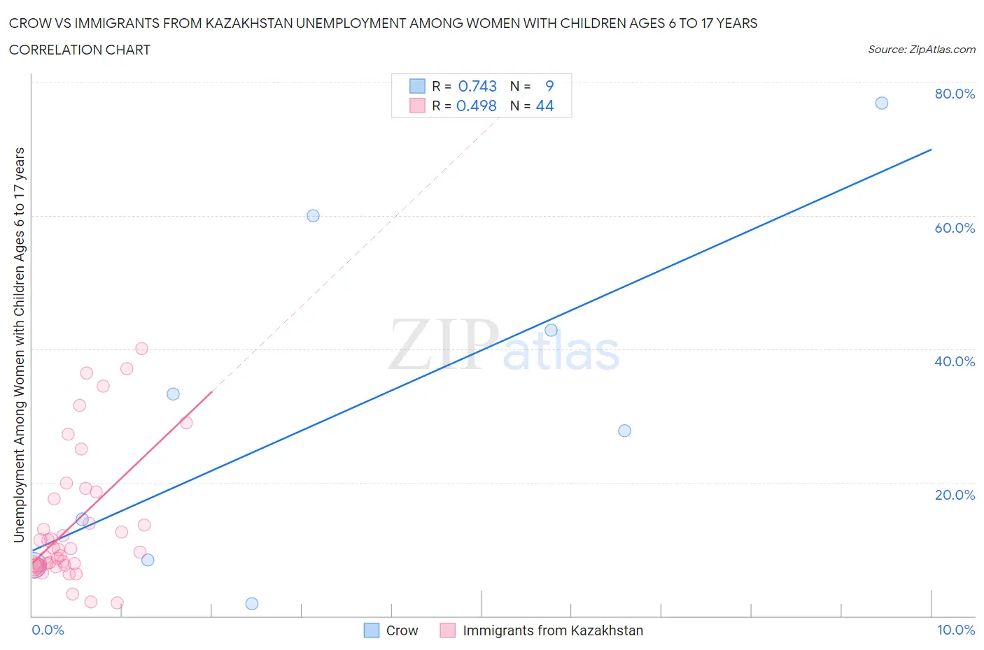 Crow vs Immigrants from Kazakhstan Unemployment Among Women with Children Ages 6 to 17 years