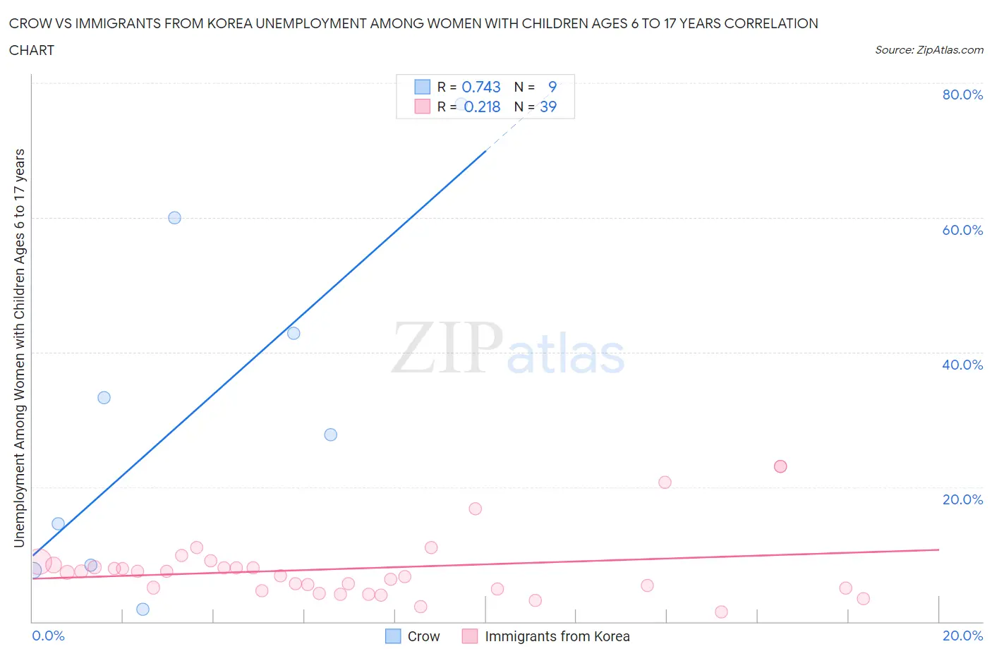 Crow vs Immigrants from Korea Unemployment Among Women with Children Ages 6 to 17 years