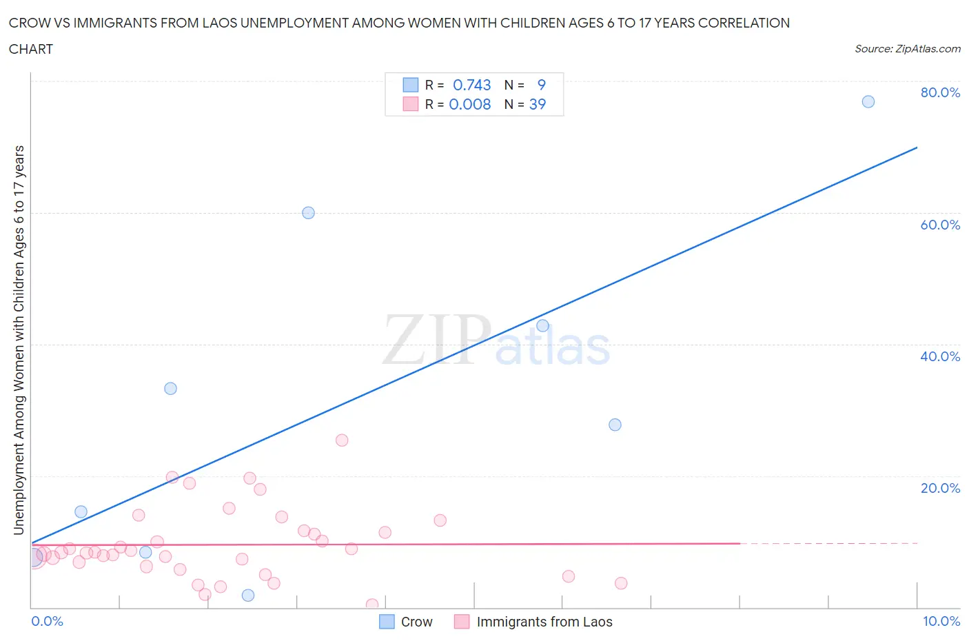 Crow vs Immigrants from Laos Unemployment Among Women with Children Ages 6 to 17 years