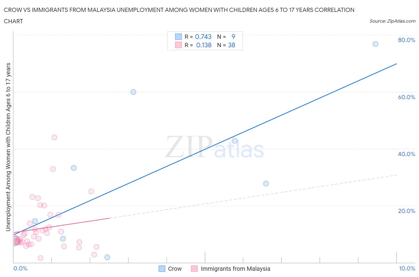 Crow vs Immigrants from Malaysia Unemployment Among Women with Children Ages 6 to 17 years