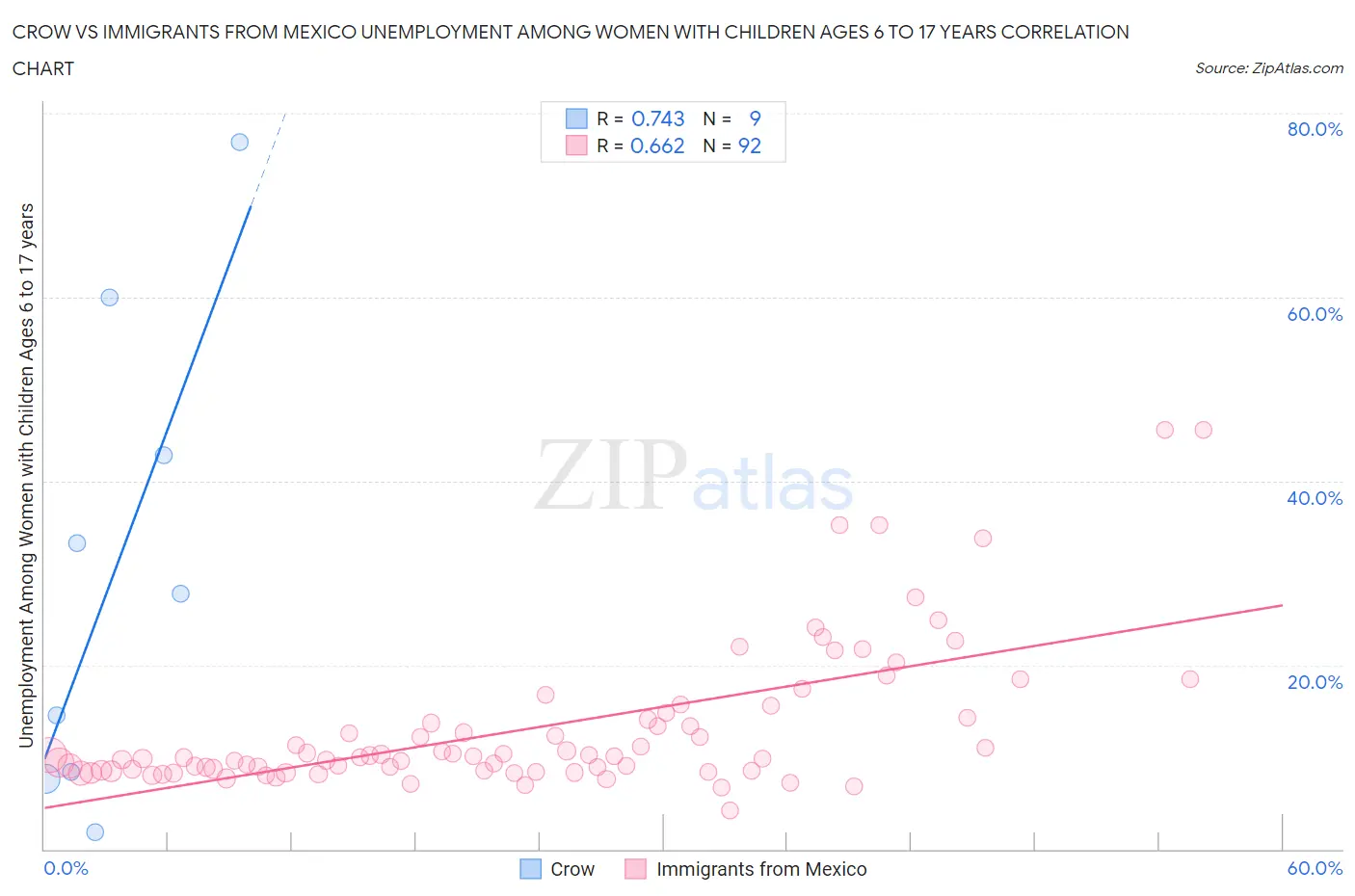 Crow vs Immigrants from Mexico Unemployment Among Women with Children Ages 6 to 17 years