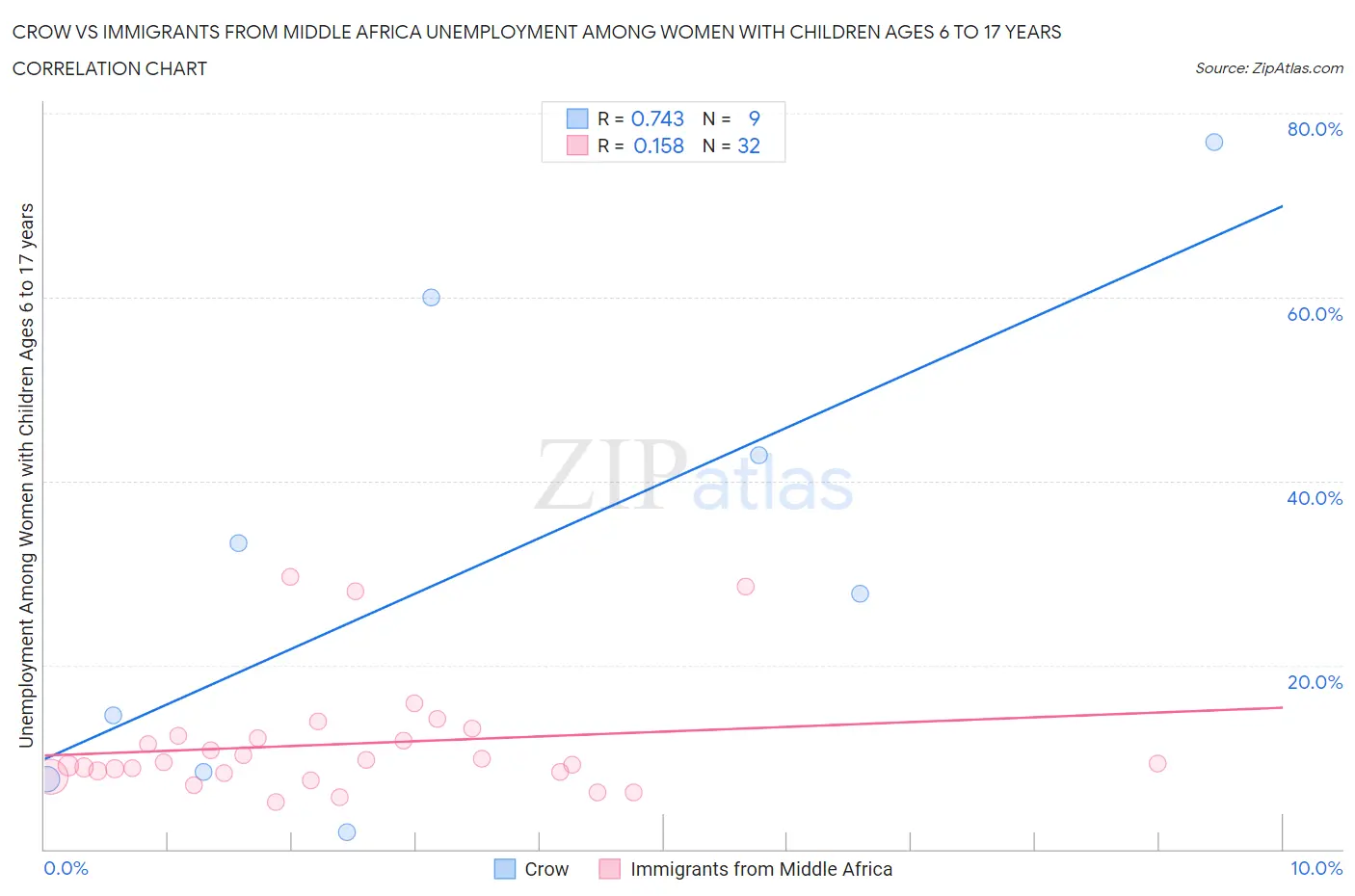 Crow vs Immigrants from Middle Africa Unemployment Among Women with Children Ages 6 to 17 years