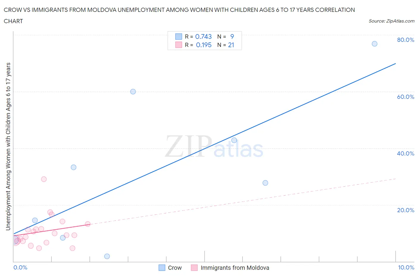 Crow vs Immigrants from Moldova Unemployment Among Women with Children Ages 6 to 17 years