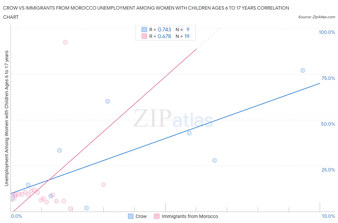 Crow vs Immigrants from Morocco Unemployment Among Women with Children Ages 6 to 17 years