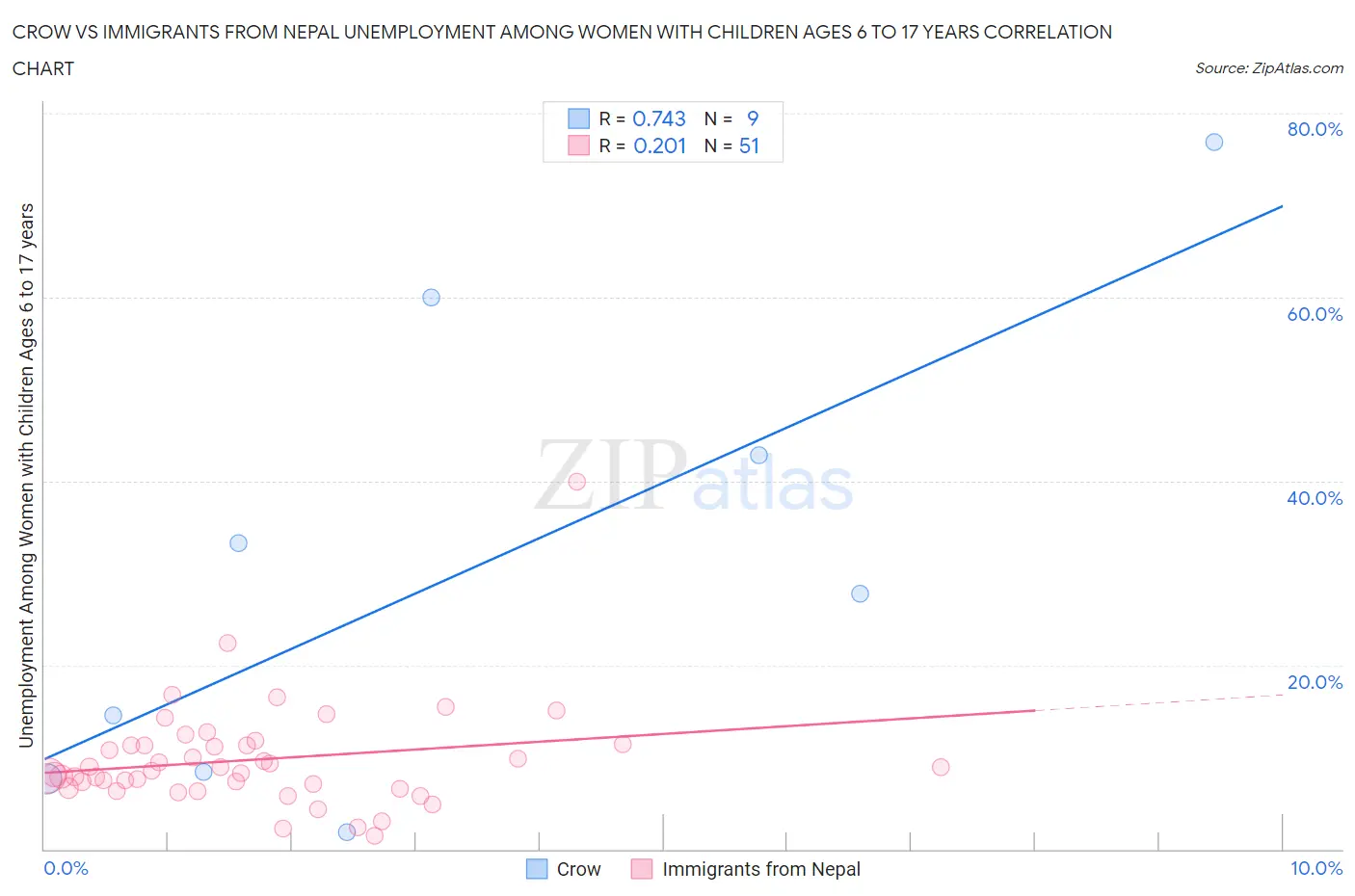 Crow vs Immigrants from Nepal Unemployment Among Women with Children Ages 6 to 17 years