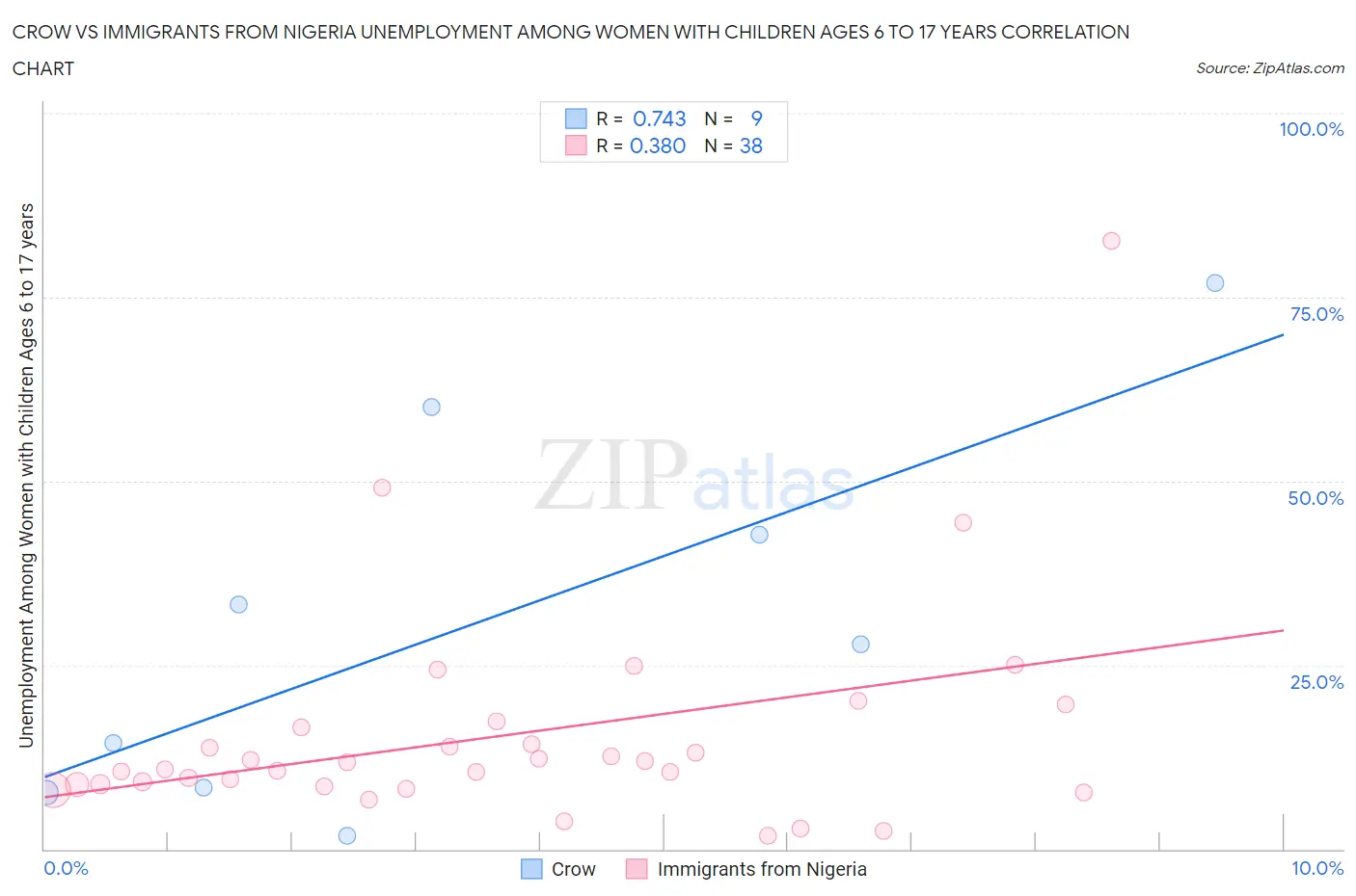 Crow vs Immigrants from Nigeria Unemployment Among Women with Children Ages 6 to 17 years