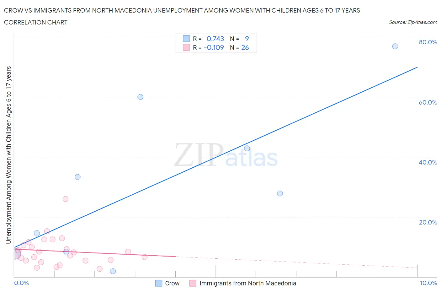 Crow vs Immigrants from North Macedonia Unemployment Among Women with Children Ages 6 to 17 years