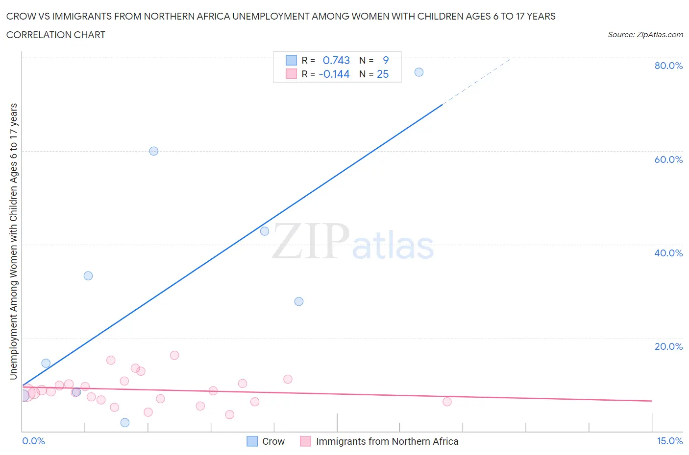 Crow vs Immigrants from Northern Africa Unemployment Among Women with Children Ages 6 to 17 years