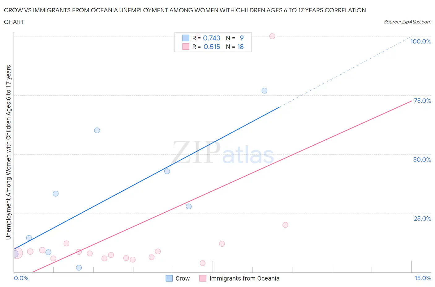 Crow vs Immigrants from Oceania Unemployment Among Women with Children Ages 6 to 17 years