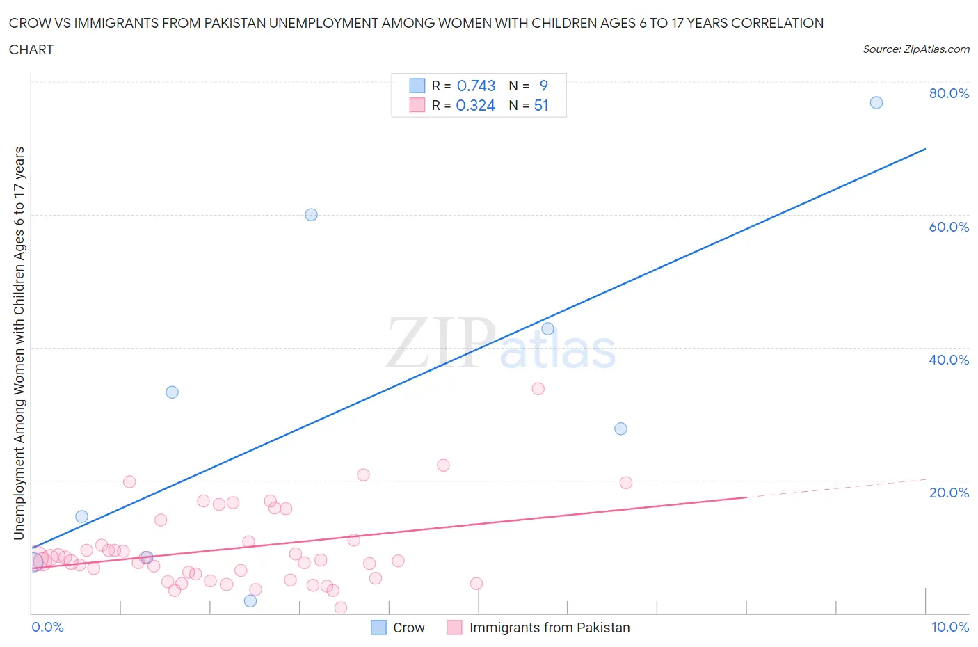 Crow vs Immigrants from Pakistan Unemployment Among Women with Children Ages 6 to 17 years