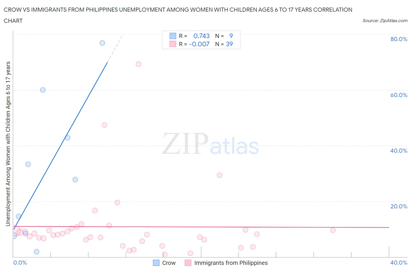 Crow vs Immigrants from Philippines Unemployment Among Women with Children Ages 6 to 17 years