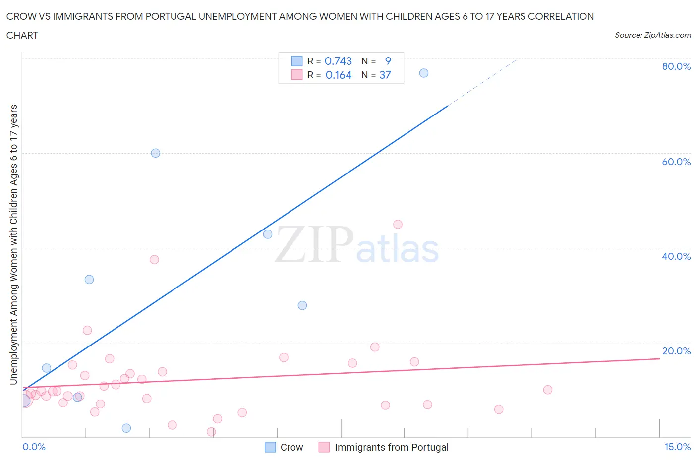 Crow vs Immigrants from Portugal Unemployment Among Women with Children Ages 6 to 17 years