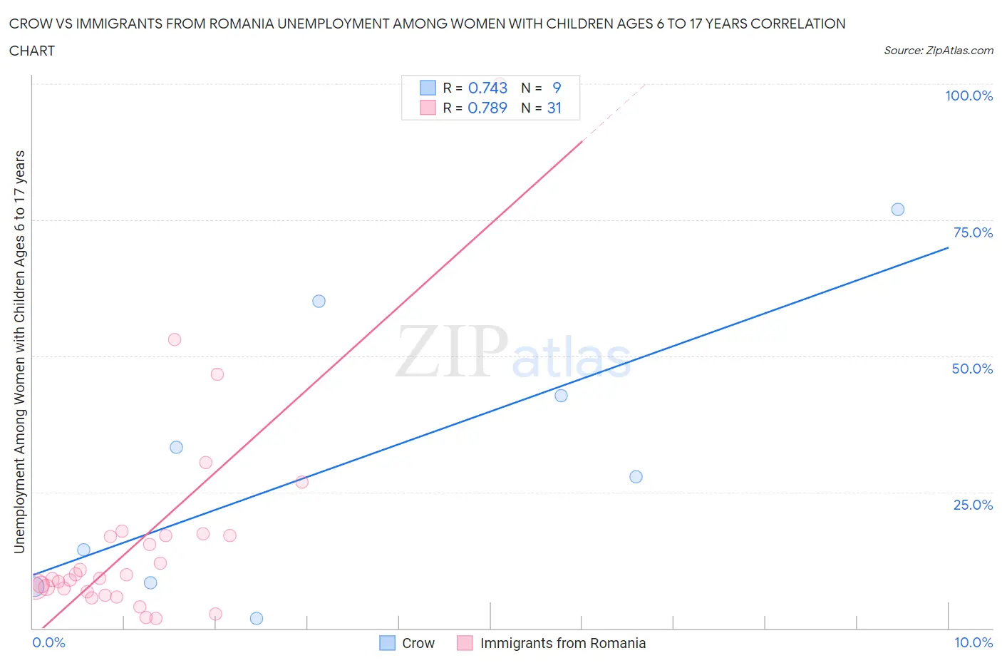 Crow vs Immigrants from Romania Unemployment Among Women with Children Ages 6 to 17 years