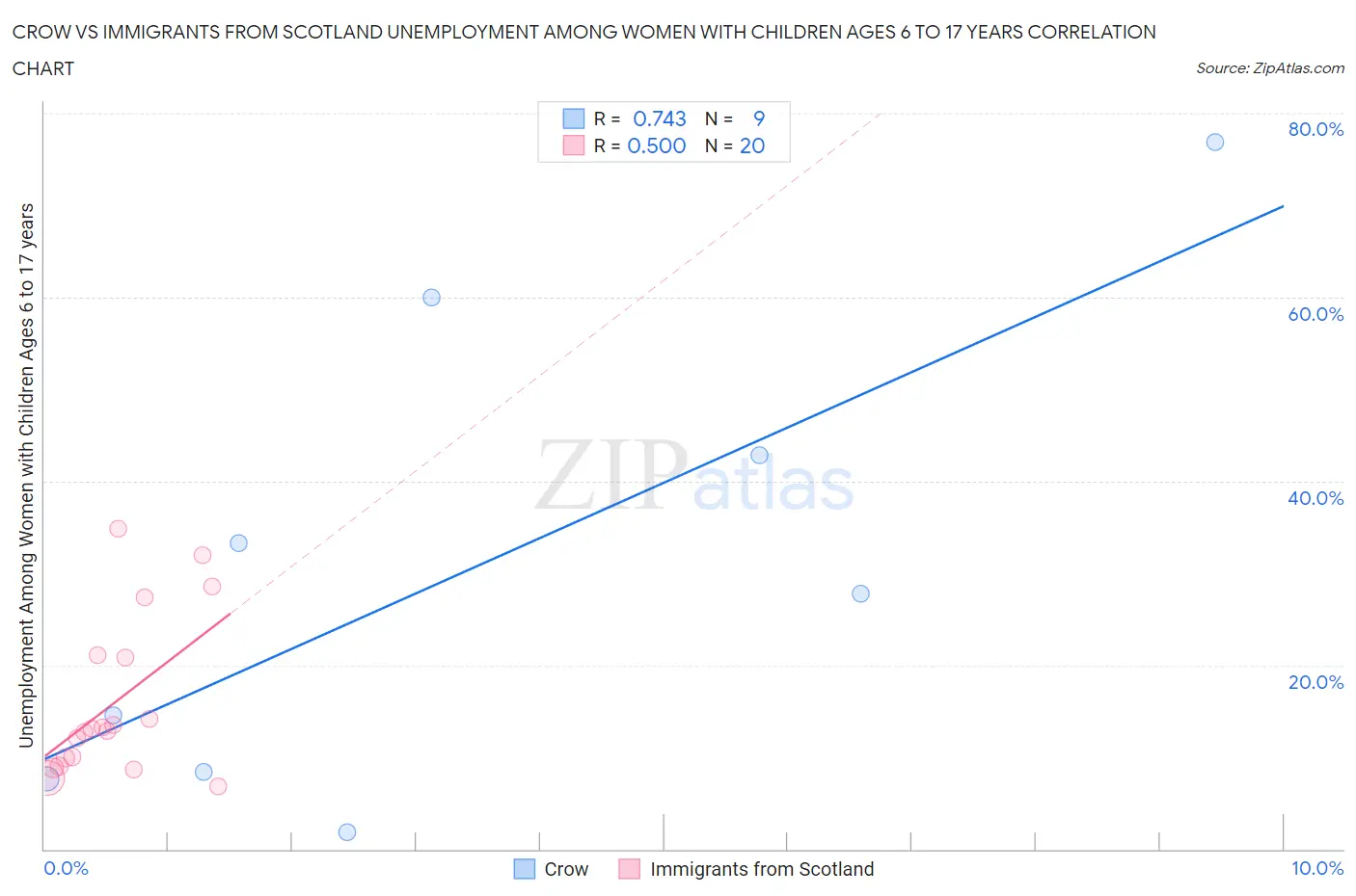 Crow vs Immigrants from Scotland Unemployment Among Women with Children Ages 6 to 17 years