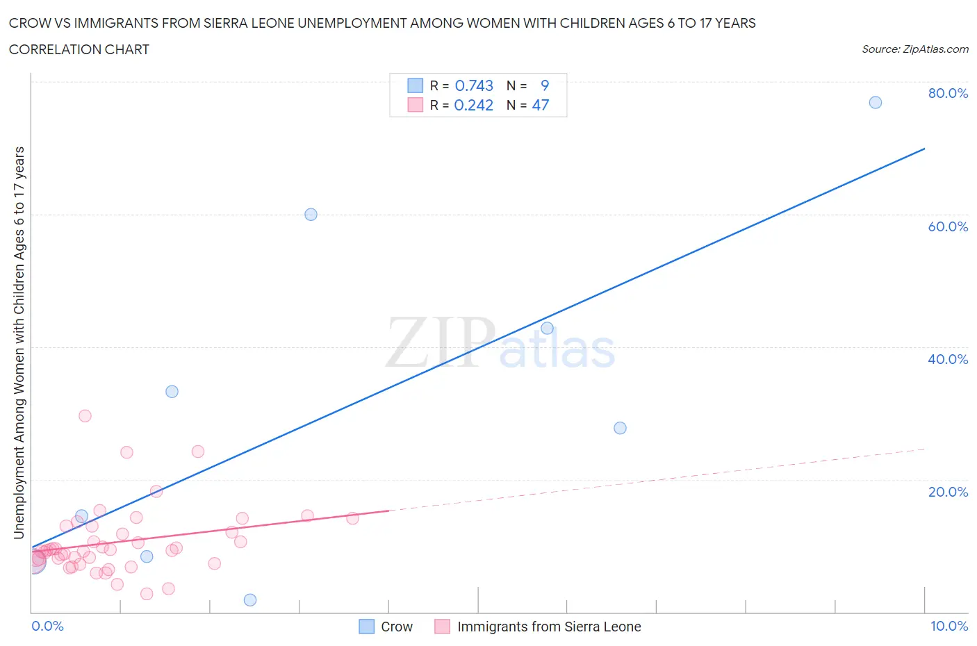 Crow vs Immigrants from Sierra Leone Unemployment Among Women with Children Ages 6 to 17 years