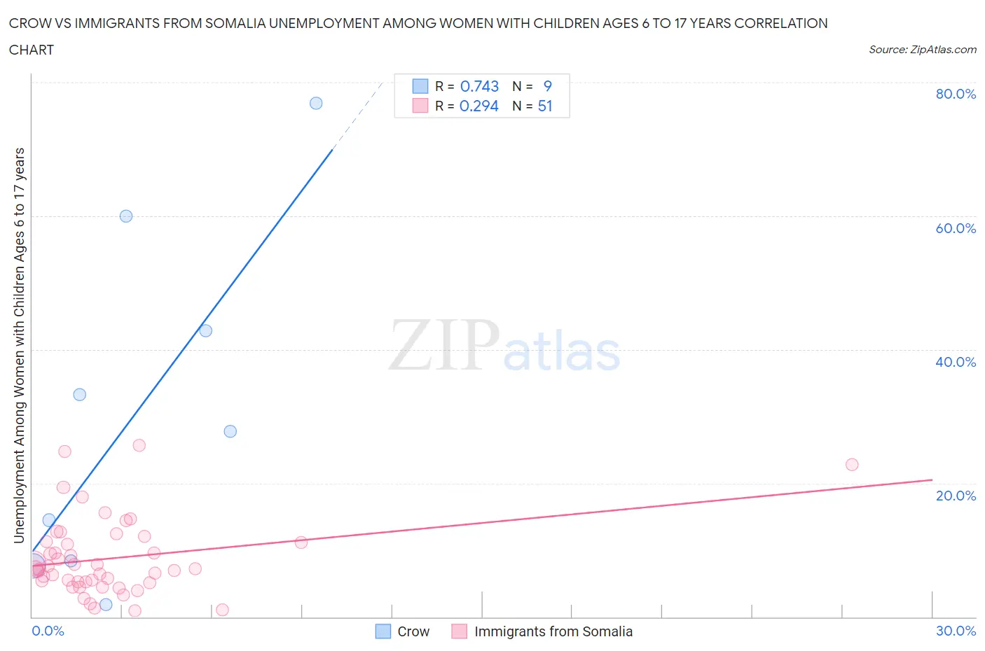 Crow vs Immigrants from Somalia Unemployment Among Women with Children Ages 6 to 17 years