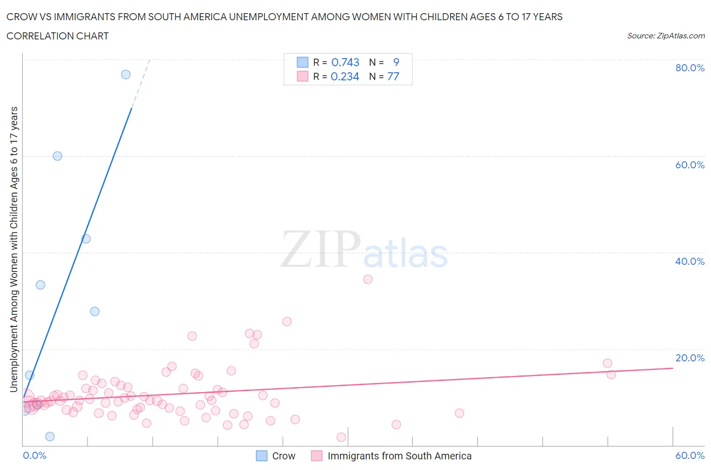 Crow vs Immigrants from South America Unemployment Among Women with Children Ages 6 to 17 years