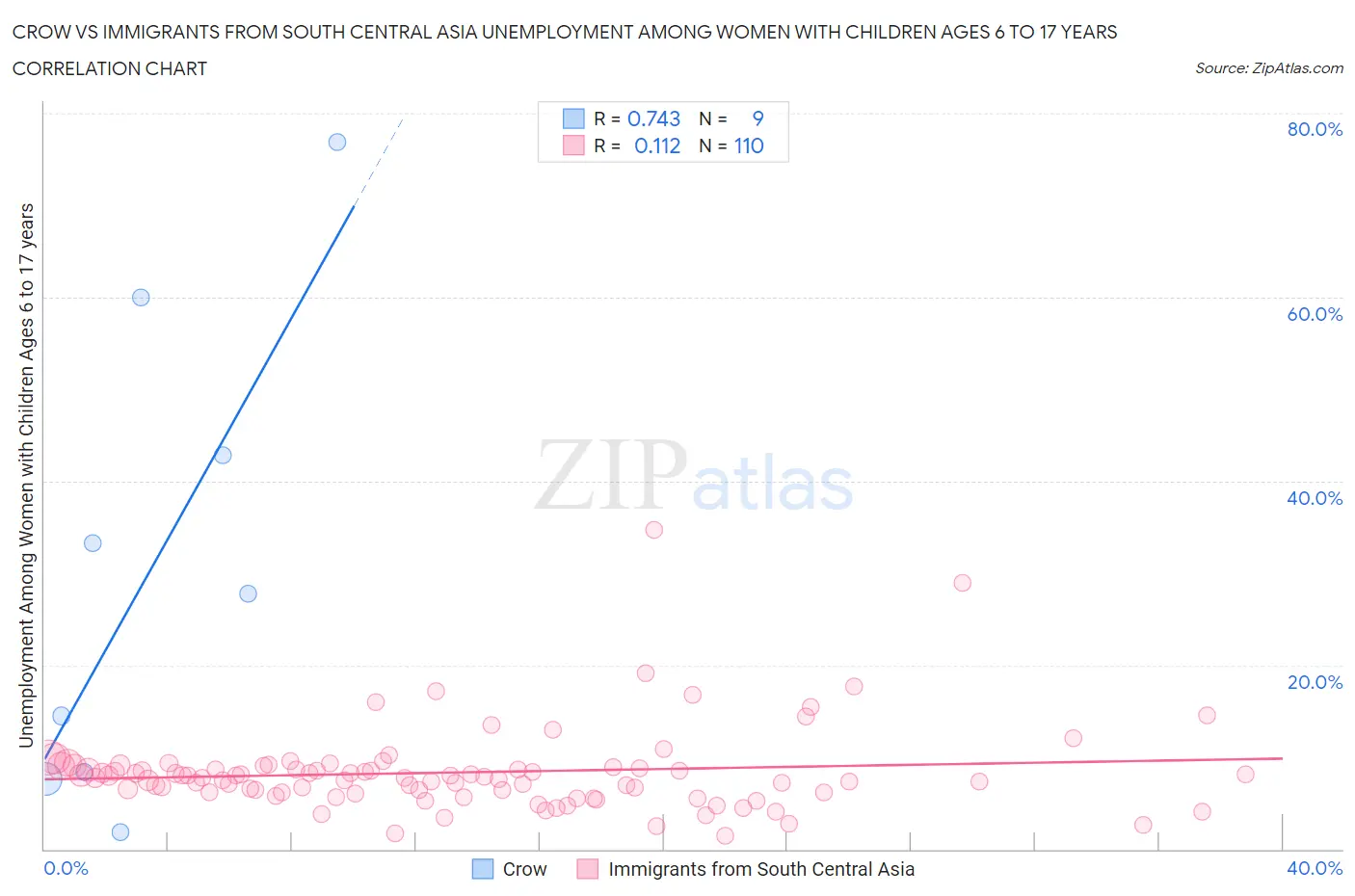 Crow vs Immigrants from South Central Asia Unemployment Among Women with Children Ages 6 to 17 years