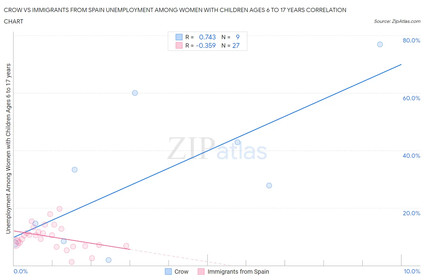 Crow vs Immigrants from Spain Unemployment Among Women with Children Ages 6 to 17 years