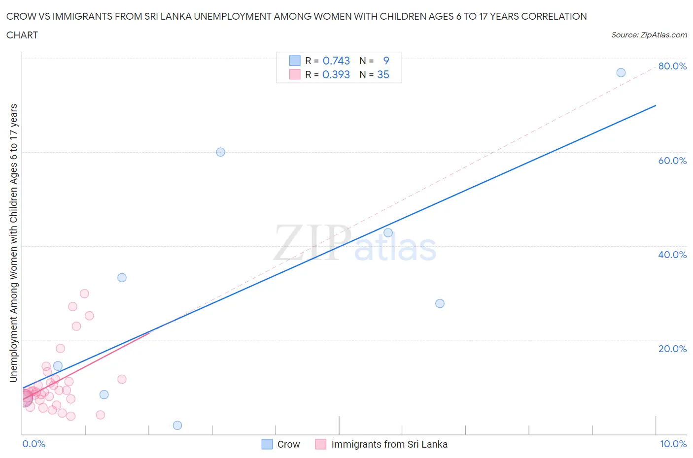 Crow vs Immigrants from Sri Lanka Unemployment Among Women with Children Ages 6 to 17 years