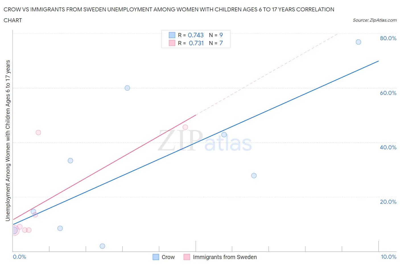 Crow vs Immigrants from Sweden Unemployment Among Women with Children Ages 6 to 17 years