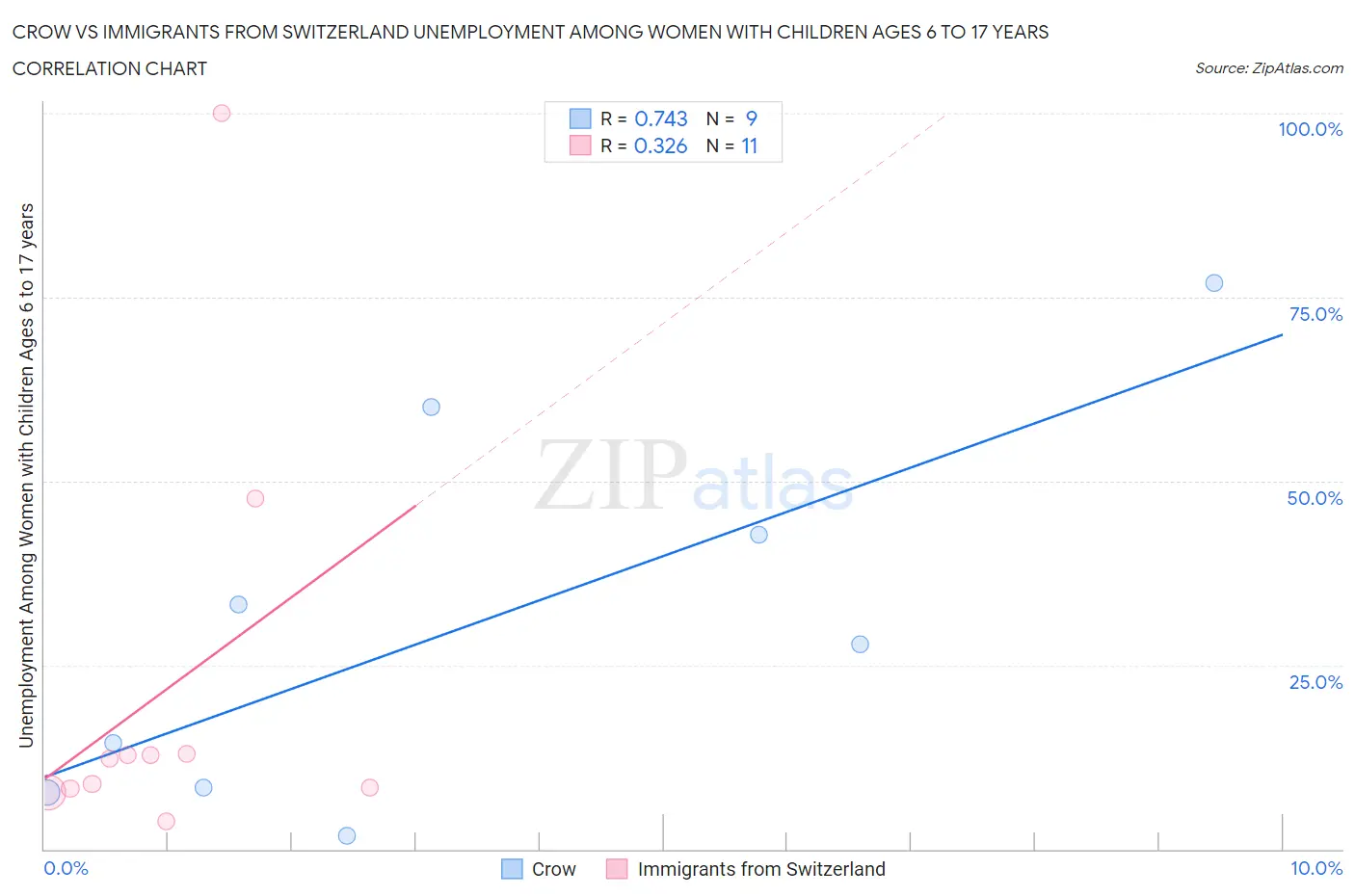 Crow vs Immigrants from Switzerland Unemployment Among Women with Children Ages 6 to 17 years