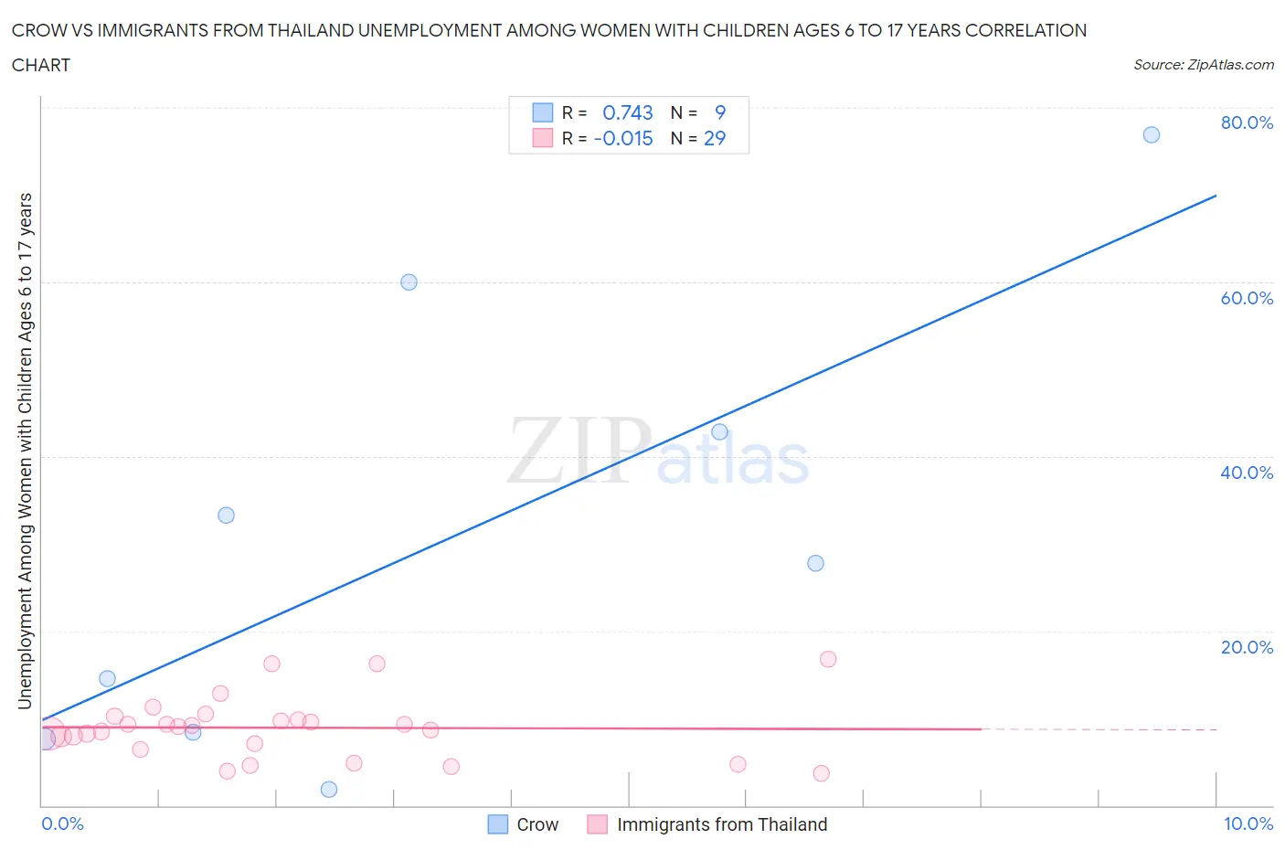 Crow vs Immigrants from Thailand Unemployment Among Women with Children Ages 6 to 17 years