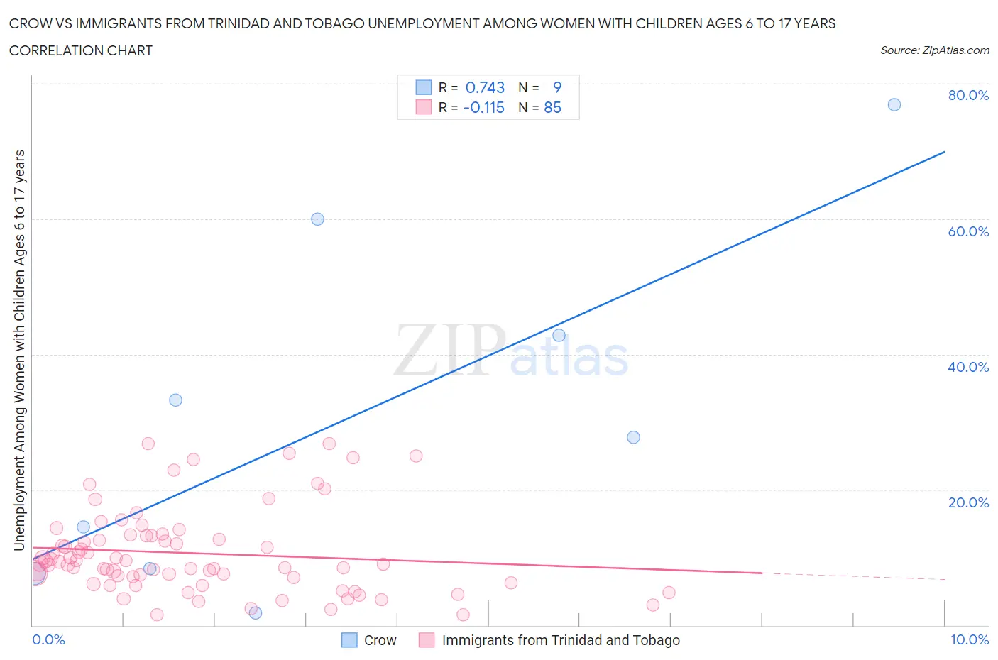 Crow vs Immigrants from Trinidad and Tobago Unemployment Among Women with Children Ages 6 to 17 years