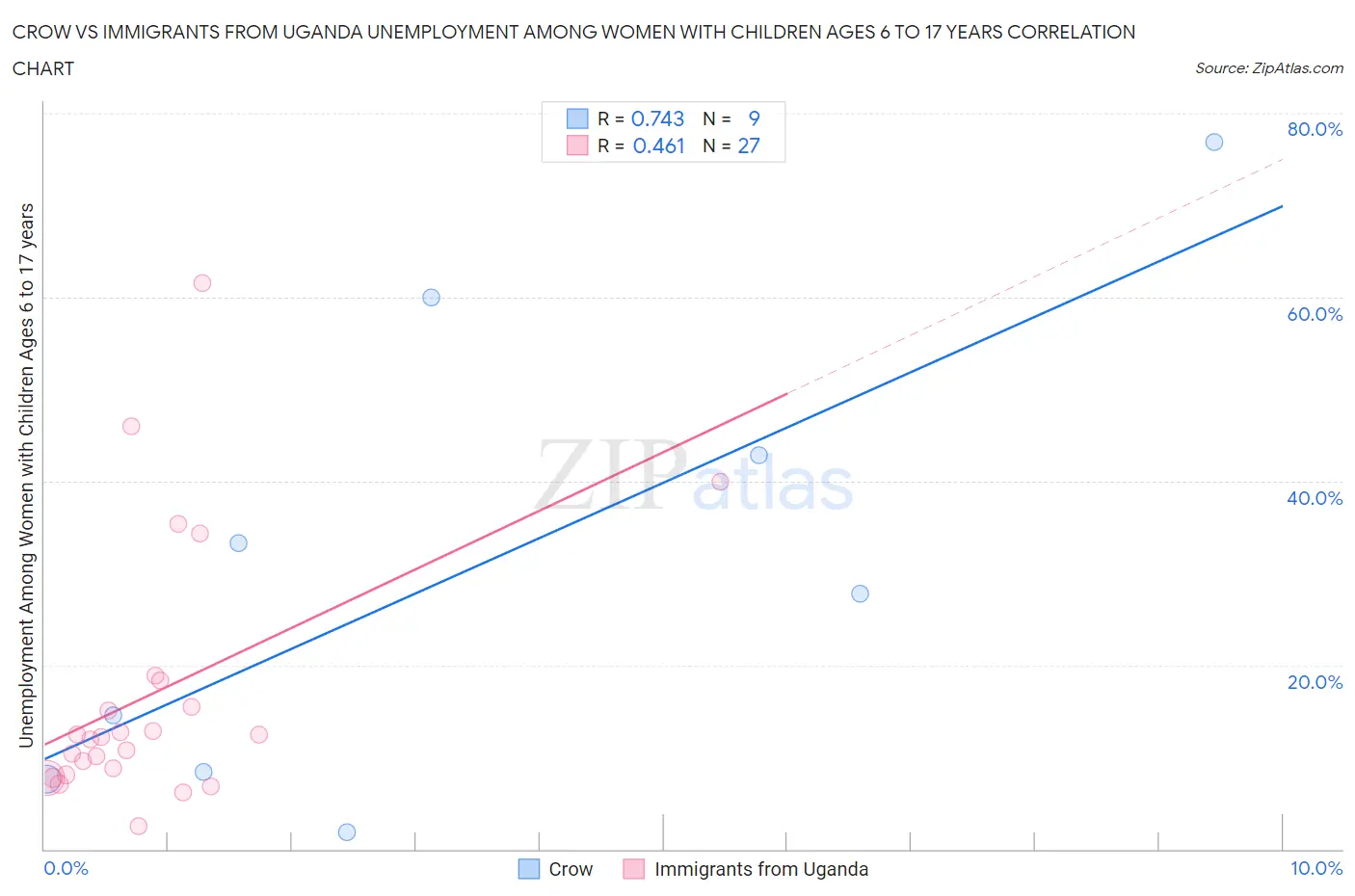 Crow vs Immigrants from Uganda Unemployment Among Women with Children Ages 6 to 17 years