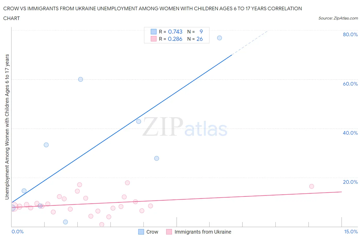 Crow vs Immigrants from Ukraine Unemployment Among Women with Children Ages 6 to 17 years