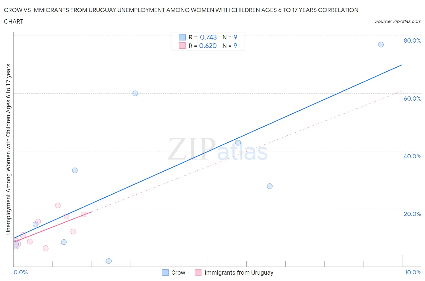 Crow vs Immigrants from Uruguay Unemployment Among Women with Children Ages 6 to 17 years