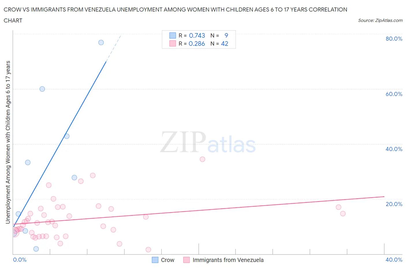 Crow vs Immigrants from Venezuela Unemployment Among Women with Children Ages 6 to 17 years