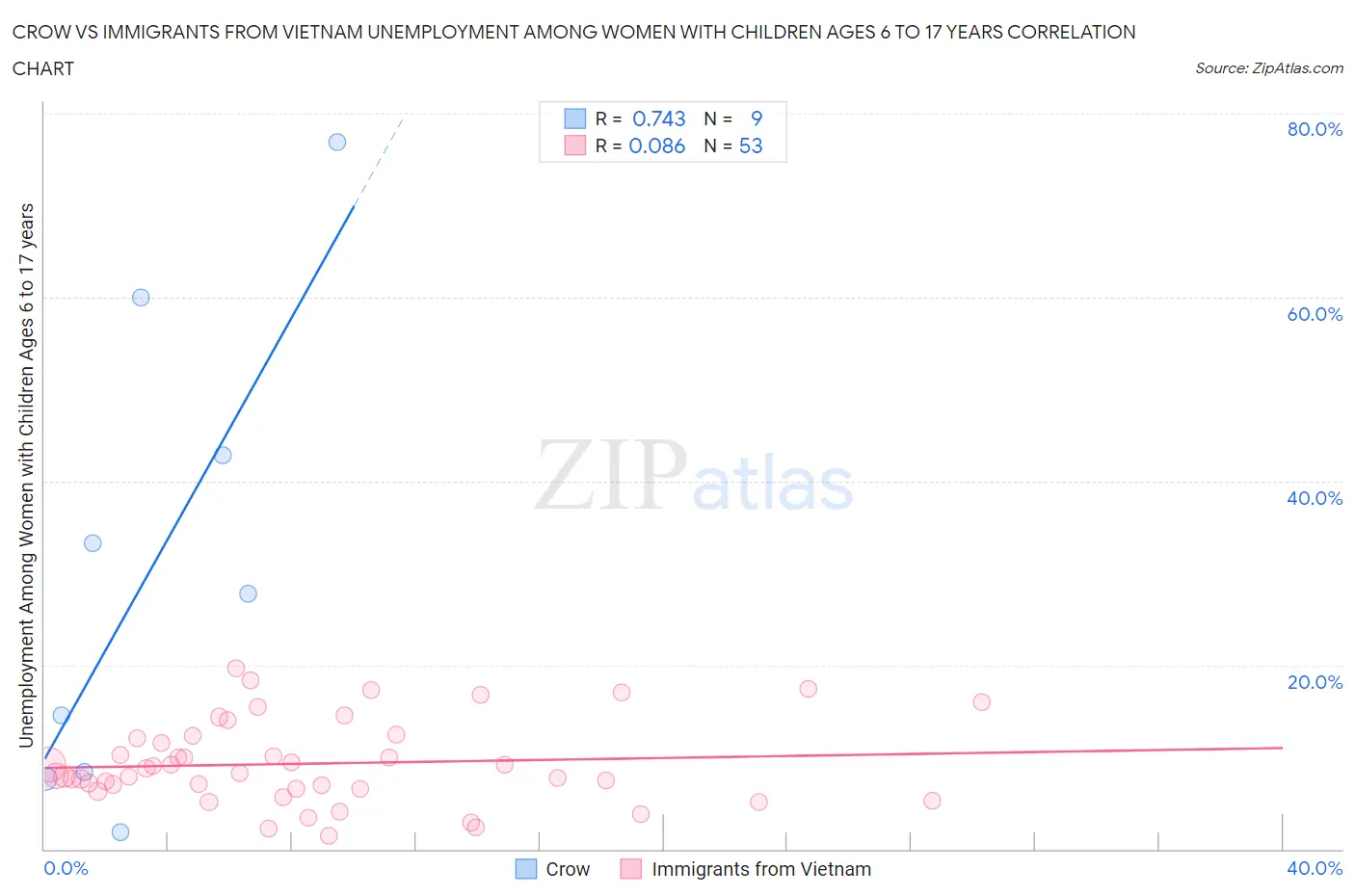 Crow vs Immigrants from Vietnam Unemployment Among Women with Children Ages 6 to 17 years