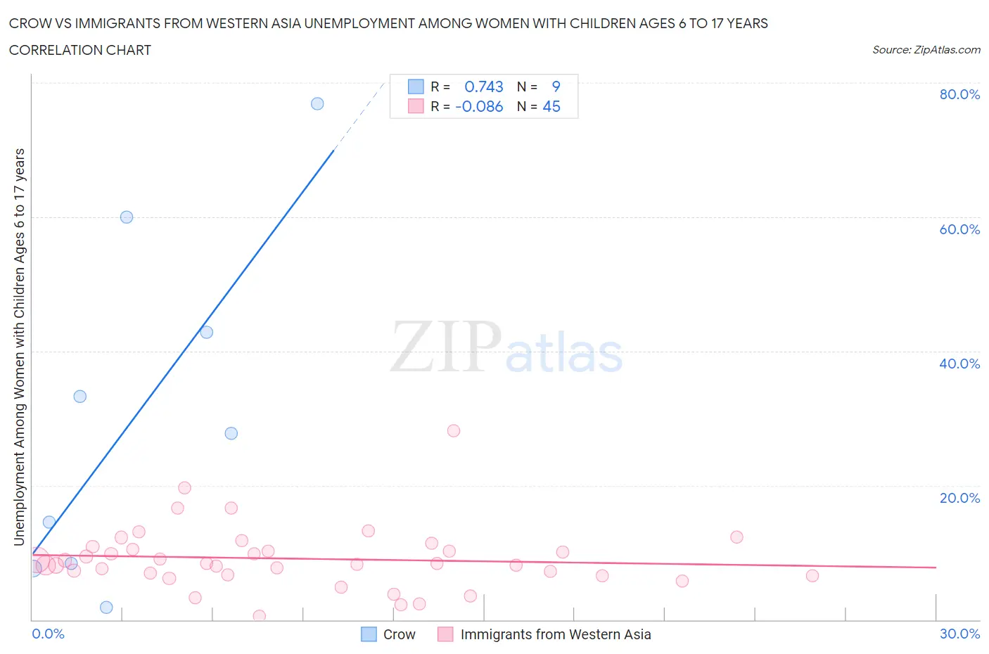 Crow vs Immigrants from Western Asia Unemployment Among Women with Children Ages 6 to 17 years