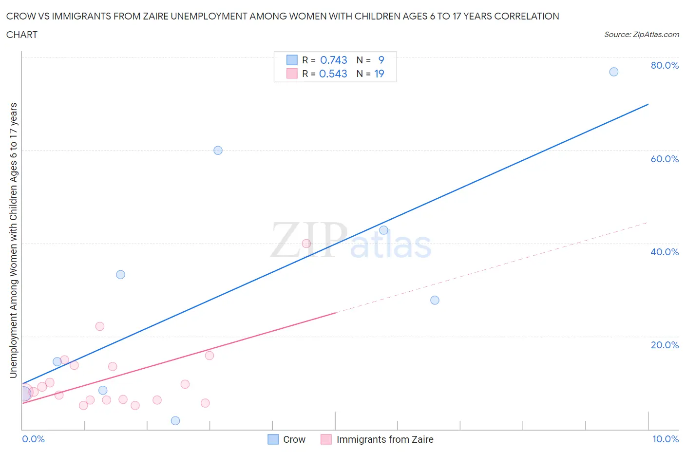 Crow vs Immigrants from Zaire Unemployment Among Women with Children Ages 6 to 17 years