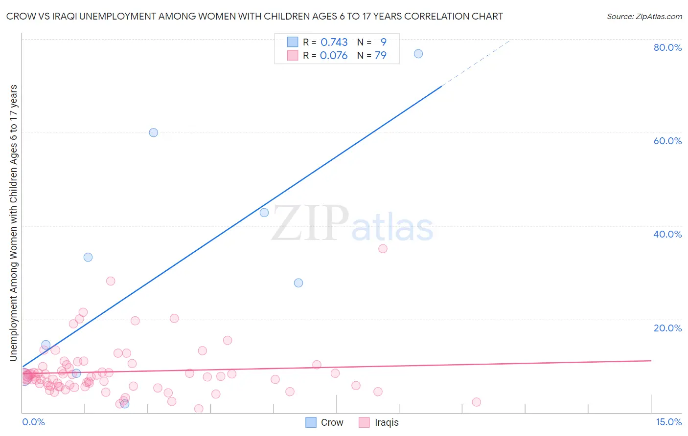 Crow vs Iraqi Unemployment Among Women with Children Ages 6 to 17 years