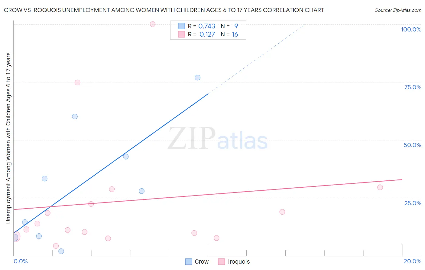 Crow vs Iroquois Unemployment Among Women with Children Ages 6 to 17 years